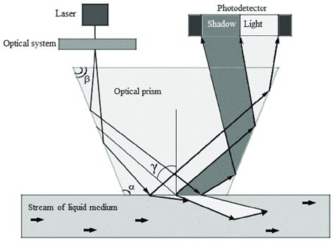 refractometer working principle